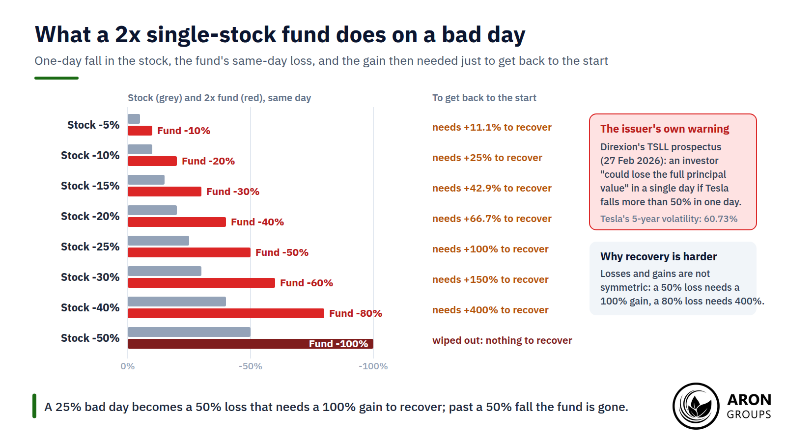 A 25% bad day becomes a 50% loss that needs a 100% gain to recover; past a 50% fall the fund is gone.