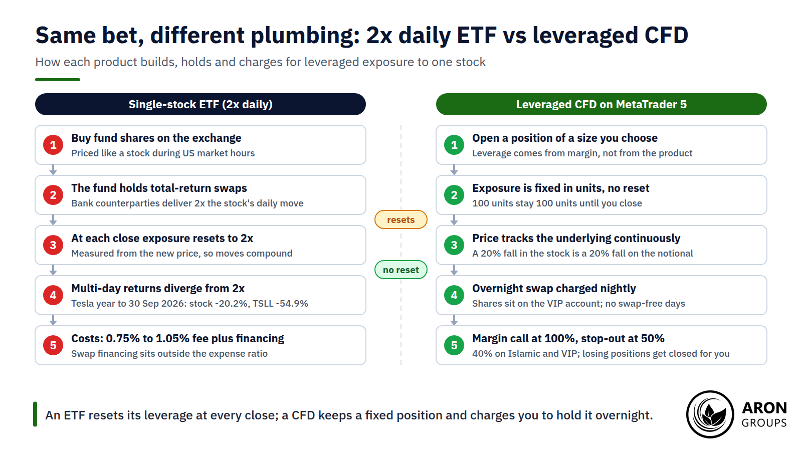 An ETF resets its leverage at every close; a CFD keeps a fixed position and charges you to hold it overnight, which moves the risk from decay to liquidation.