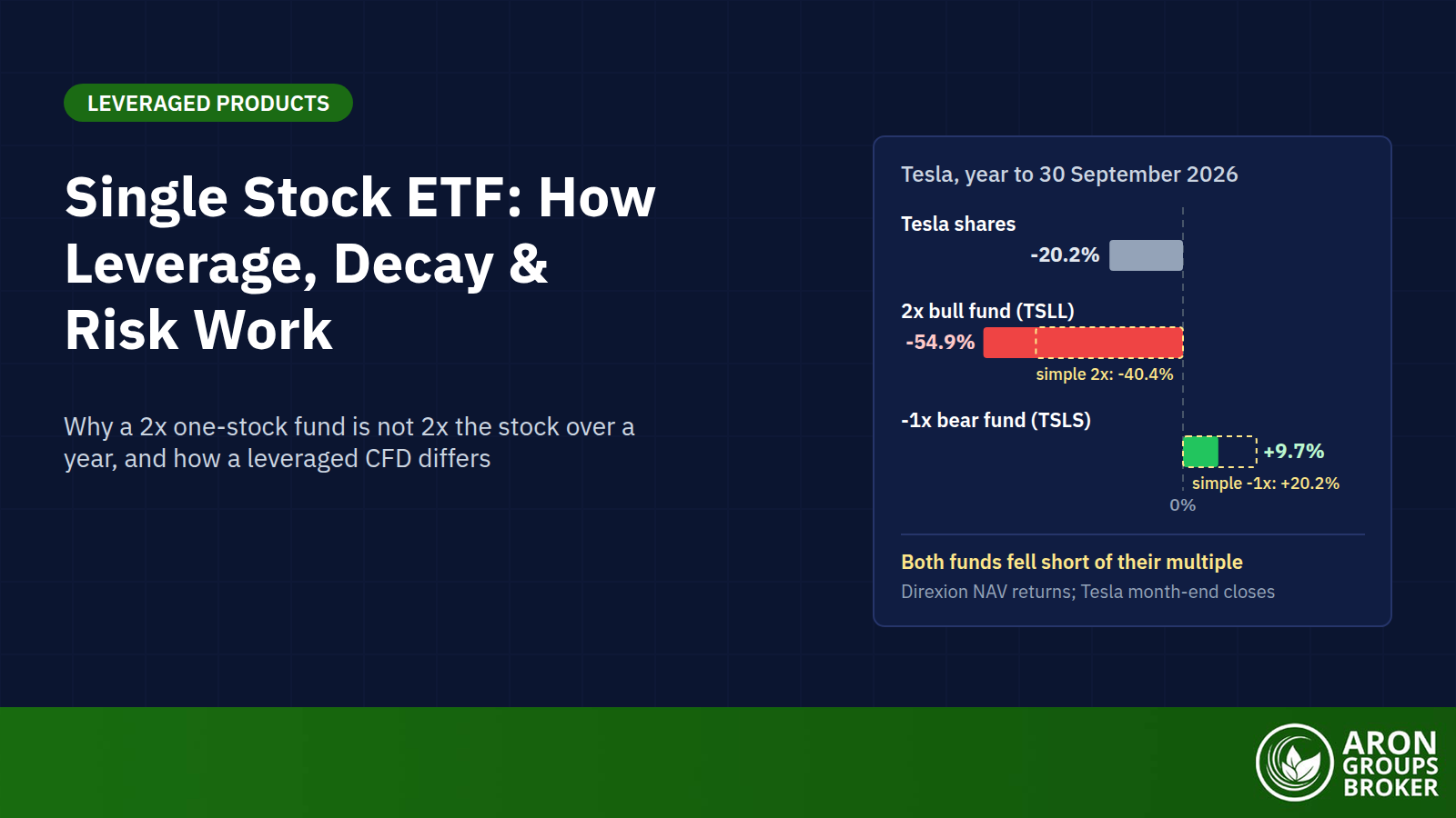 Single Stock ETFs: How Leveraged and Inverse One-Stock Funds Work, Volatility Decay, and How They Compare to CFDs
