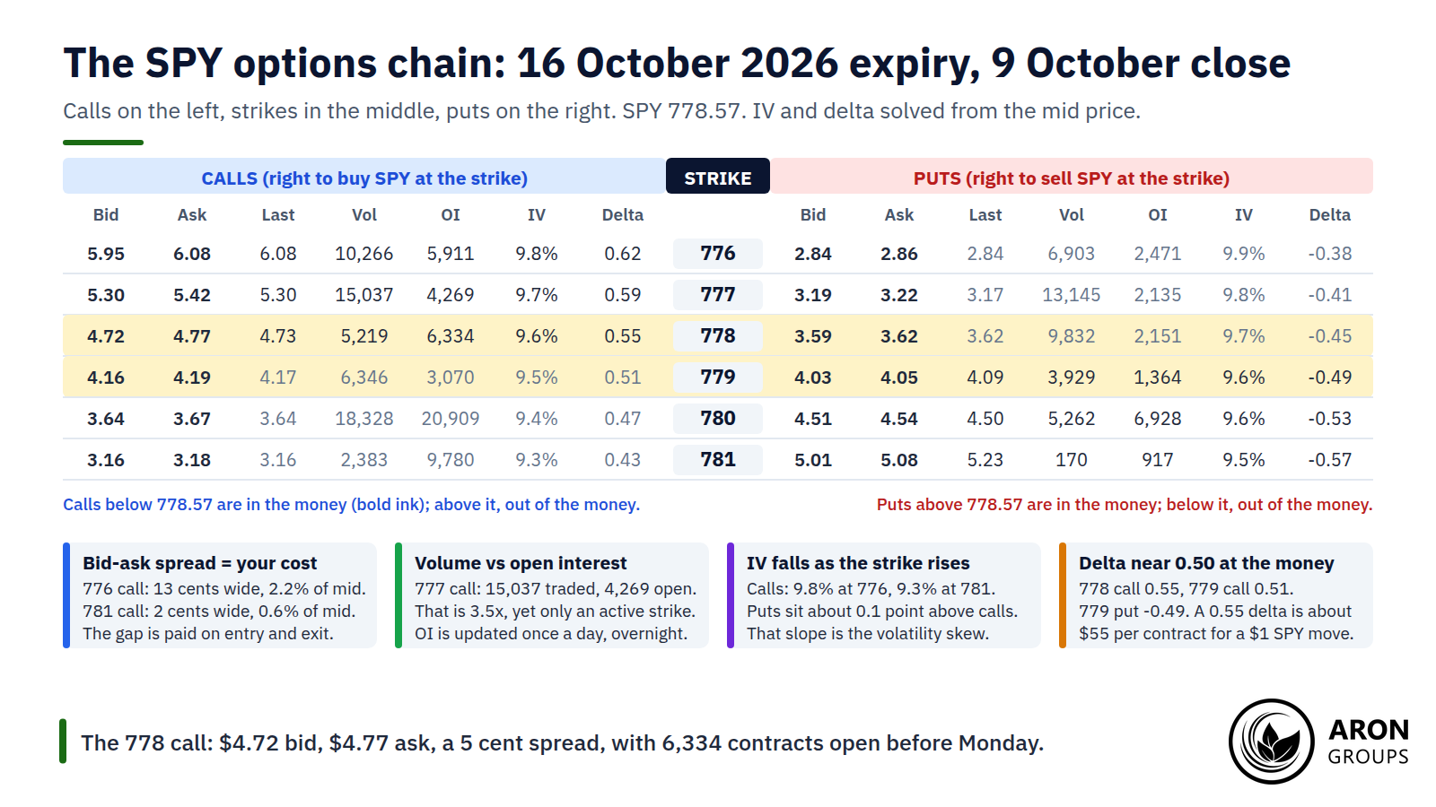 At the 9 October 2026 close the 778 call expiring 16 October was quoted $4.72 to $4.77, a 5 cent spread, with 6,334 contracts open.