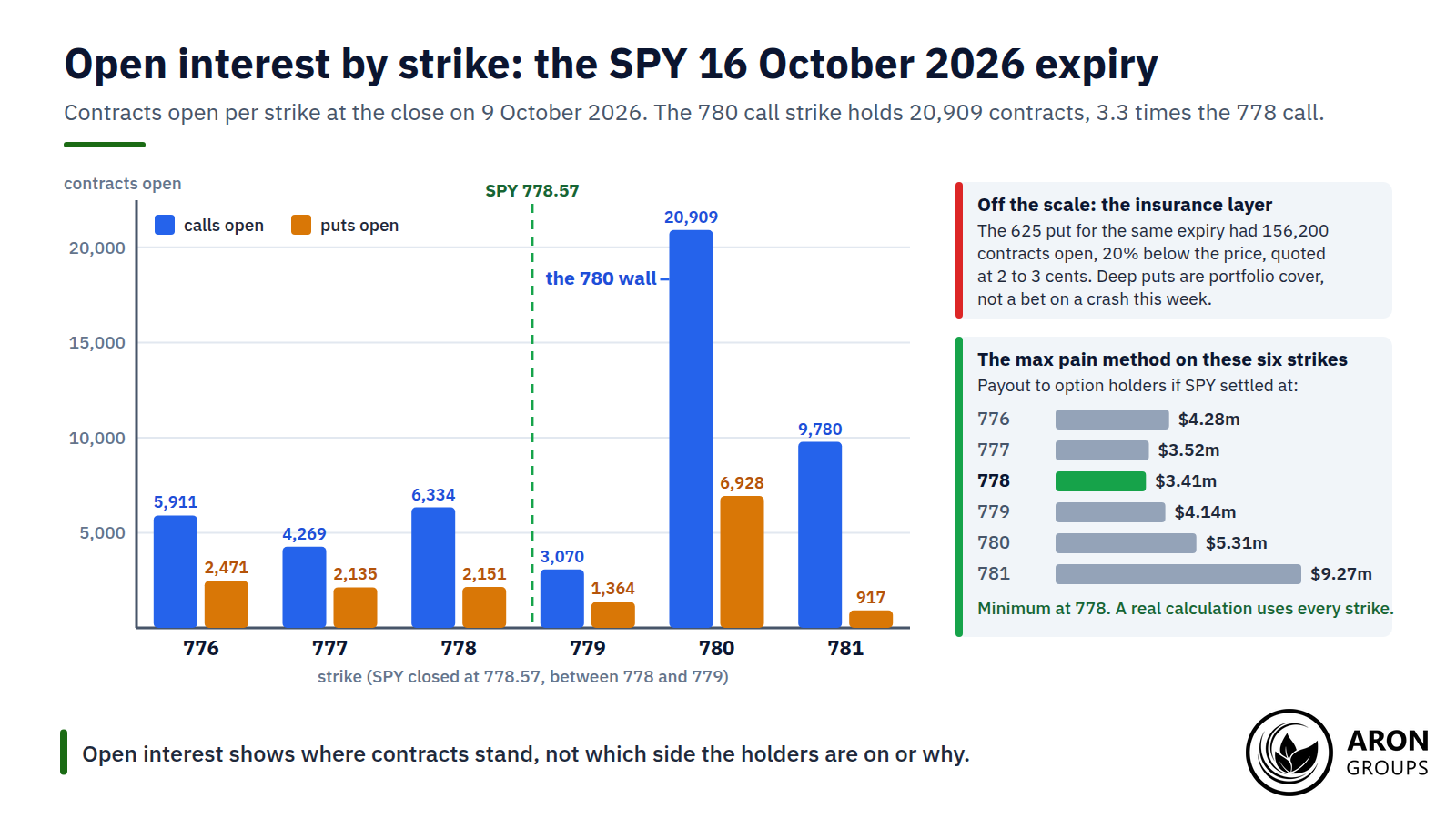 Open interest for 16 October 2026 shows where contracts stand, not which side holders are on: the 780 wall was 3.3 times the 778 call.