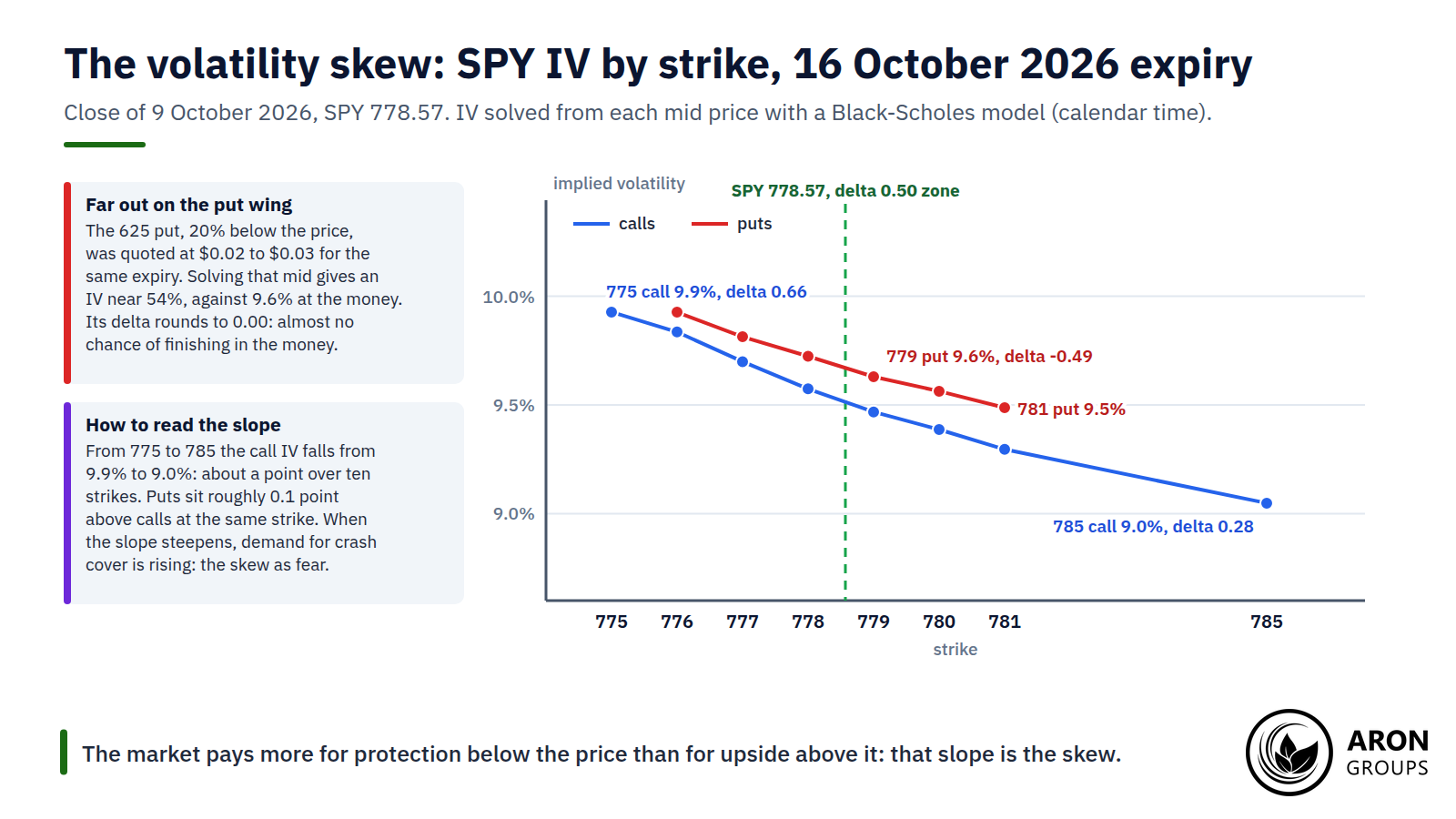 Lower strikes carry higher implied volatility, 9.9% at 775 against 9.0% at 785 for 16 October 2026: that slope is the volatility skew.
