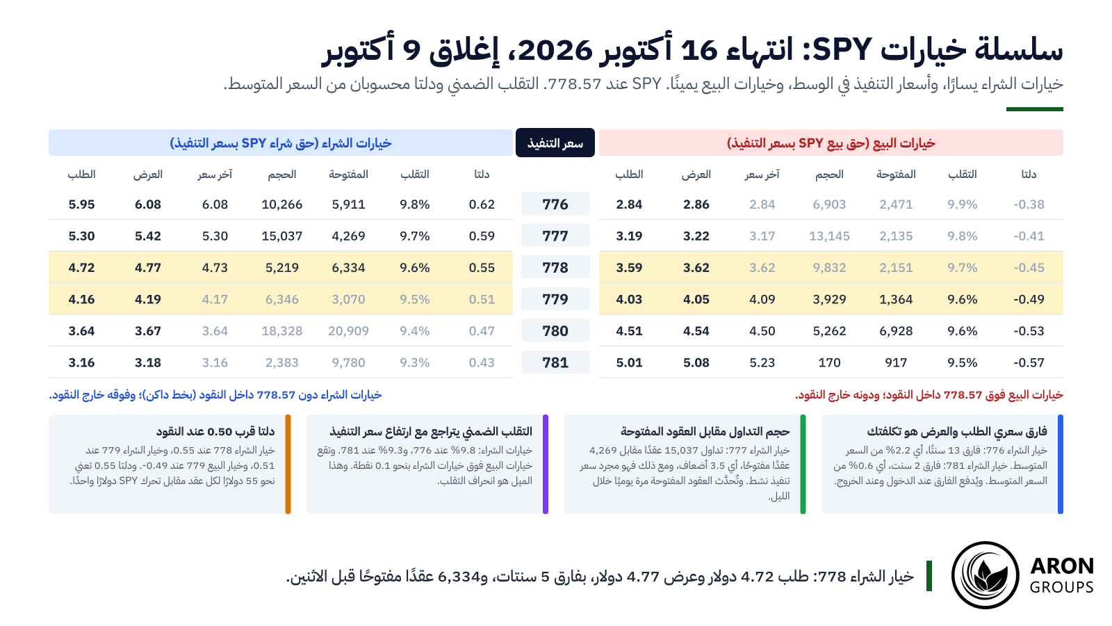 عند إغلاق 9 أكتوبر 2026 سُعّر خيار الشراء 778 المنتهي في 16 أكتوبر بين 4.72 و4.77 دولار، بفارق 5 سنتات، مع 6,334 عقدًا مفتوحًا.