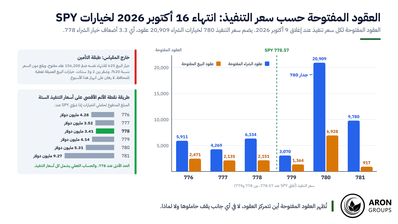 تُظهر العقود المفتوحة لانتهاء 16 أكتوبر 2026 أين تتمركز العقود، لا في أي جانب يقف حاملوها: فجدار 780 بلغ 3.3 أضعاف خيار الشراء 778.