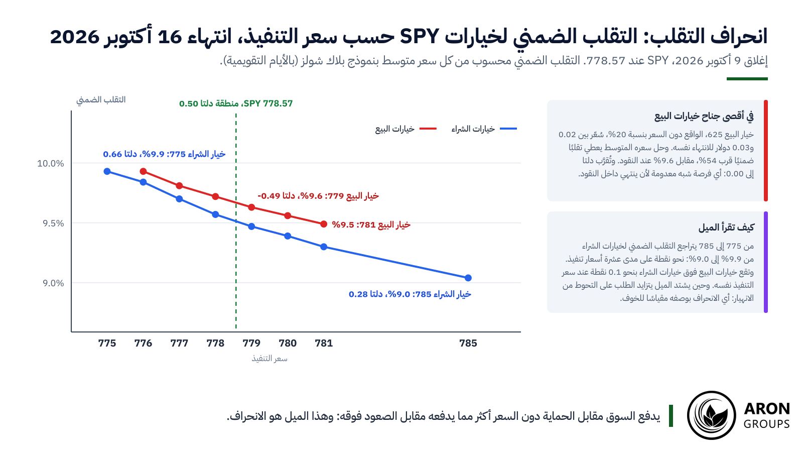 تحمل أسعار التنفيذ الأدنى تقلبًا ضمنيًا أعلى، 9.9% عند 775 مقابل 9.0% عند 785 لانتهاء 16 أكتوبر 2026: وهذا الميل هو انحراف التقلب.