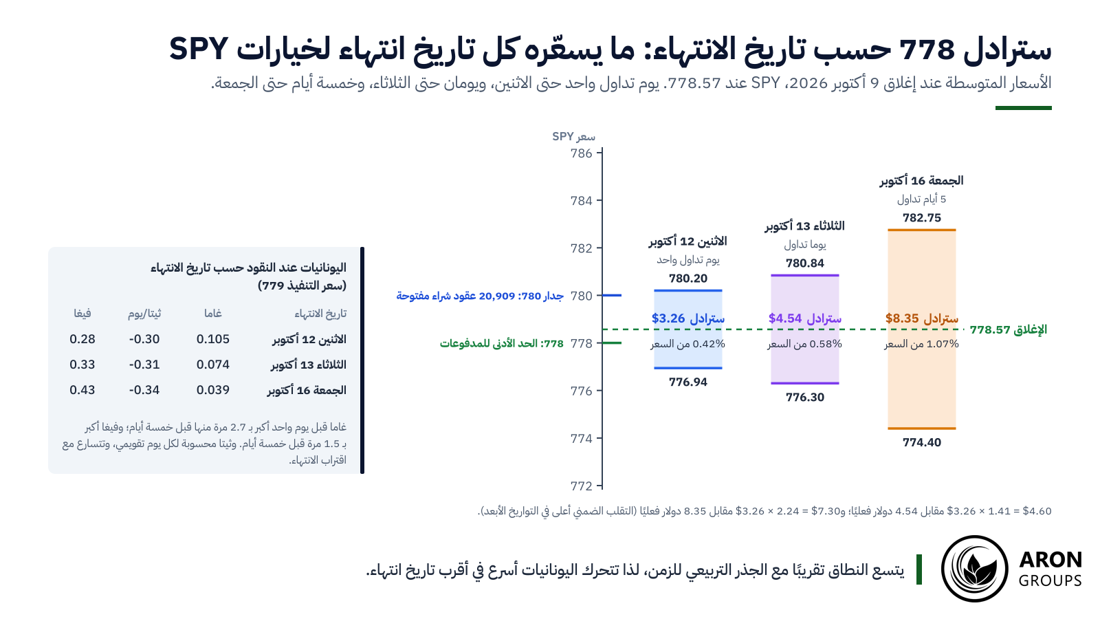 كلّف سترادل 778 مبلغ 3.26 دولار للاثنين، و4.54 دولار للثلاثاء، و8.35 دولار للجمعة 16 أكتوبر 2026: إذ يتسع النطاق تقريبًا مع الجذر التربيعي للزمن.