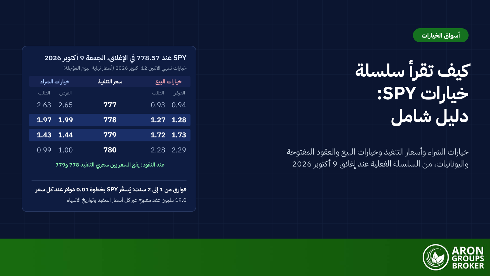 كيف تقرأ سلسلة خيارات SPY: أسعار التنفيذ واليونانيات والعقود المفتوحة، وما يخبرك به أكثر أسواق الخيارات سيولة