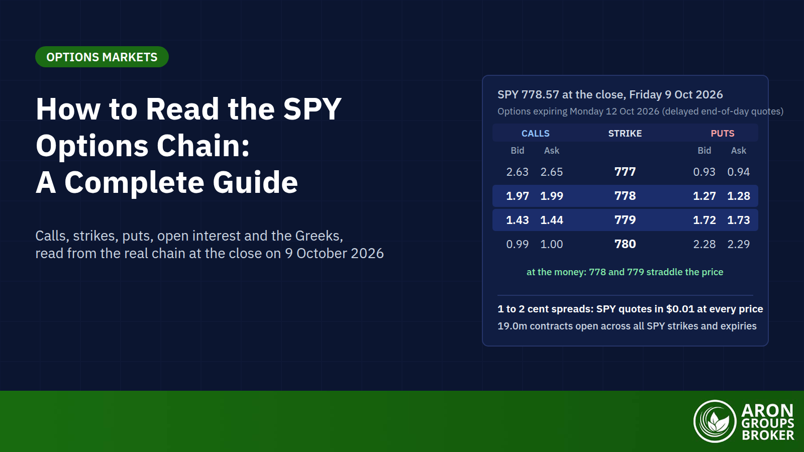 How to Read the SPY Options Chain: Strikes, Greeks, Open Interest, and What the Most Liquid Options Market Is Telling You