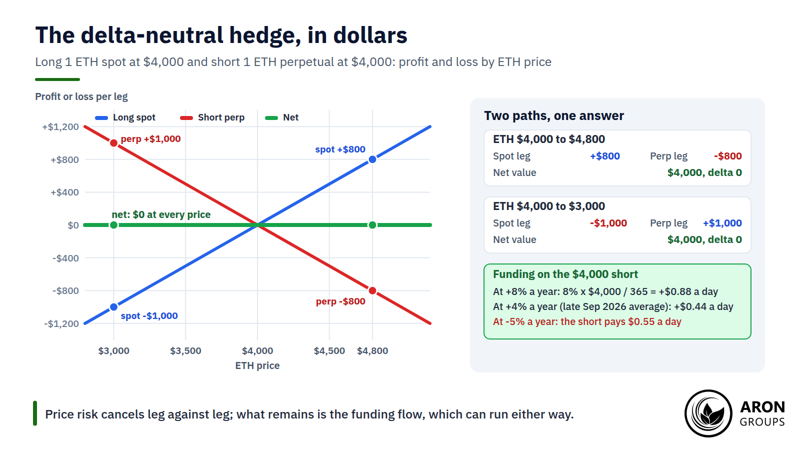 At every ETH price the spot and perpetual legs sum to zero, so the $4,000 position keeps its value and only the funding flow remains.