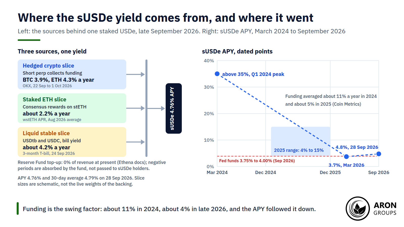 Funding, staking and bill yield feed one sUSDe rate; as funding fell from about 11% in 2024 to about 4% in late 2026, the APY fell with it.