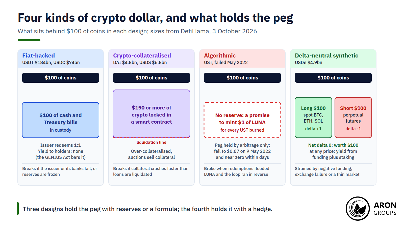 Fiat reserves, excess collateral and a formula are three answers to what holds the peg; a hedge is the fourth, and it is the only one that pays funding.