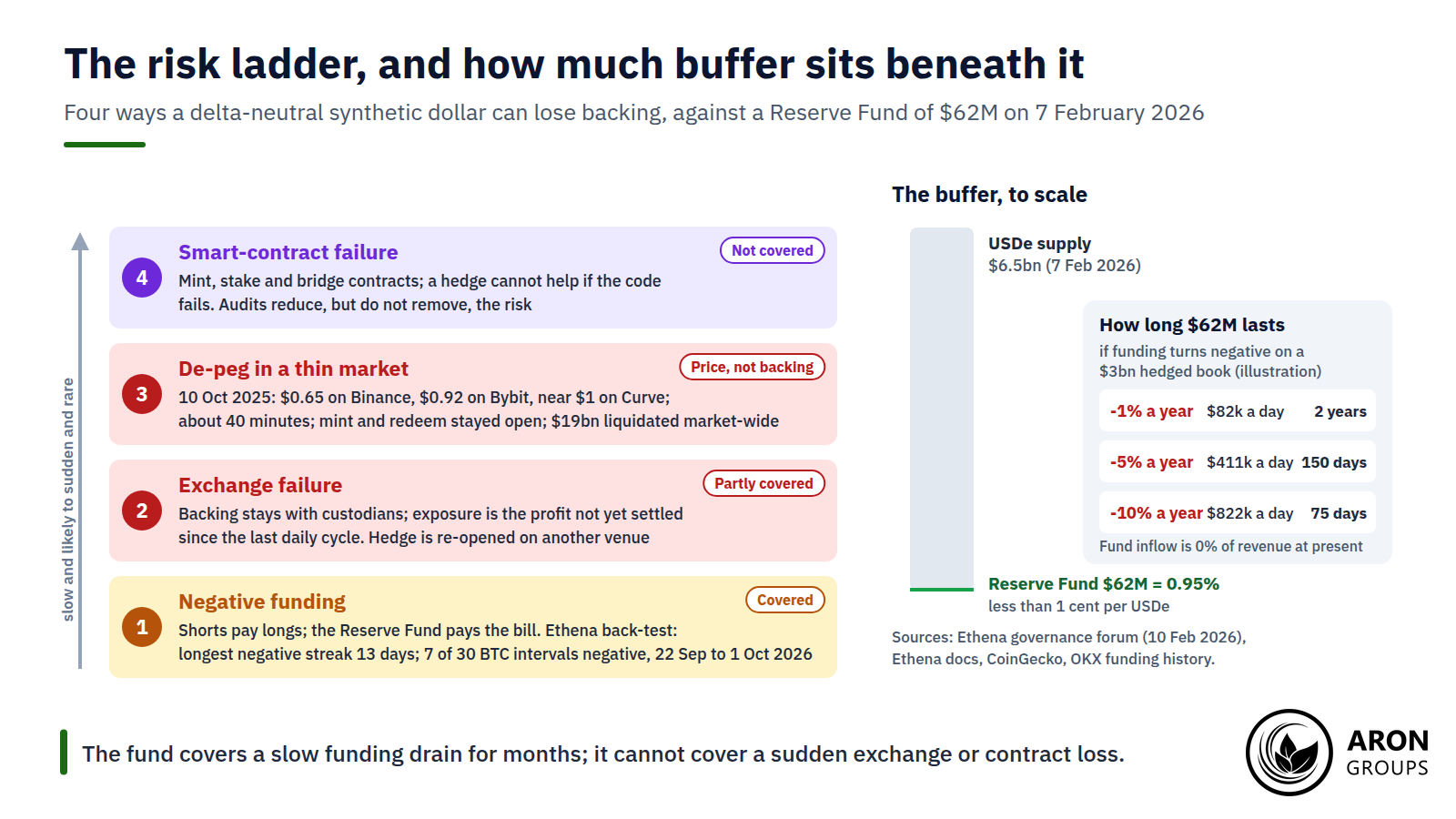 The Reserve Fund of $62 million is under 1% of supply: months of cover against negative funding, but no cover against a sudden exchange or contract loss.