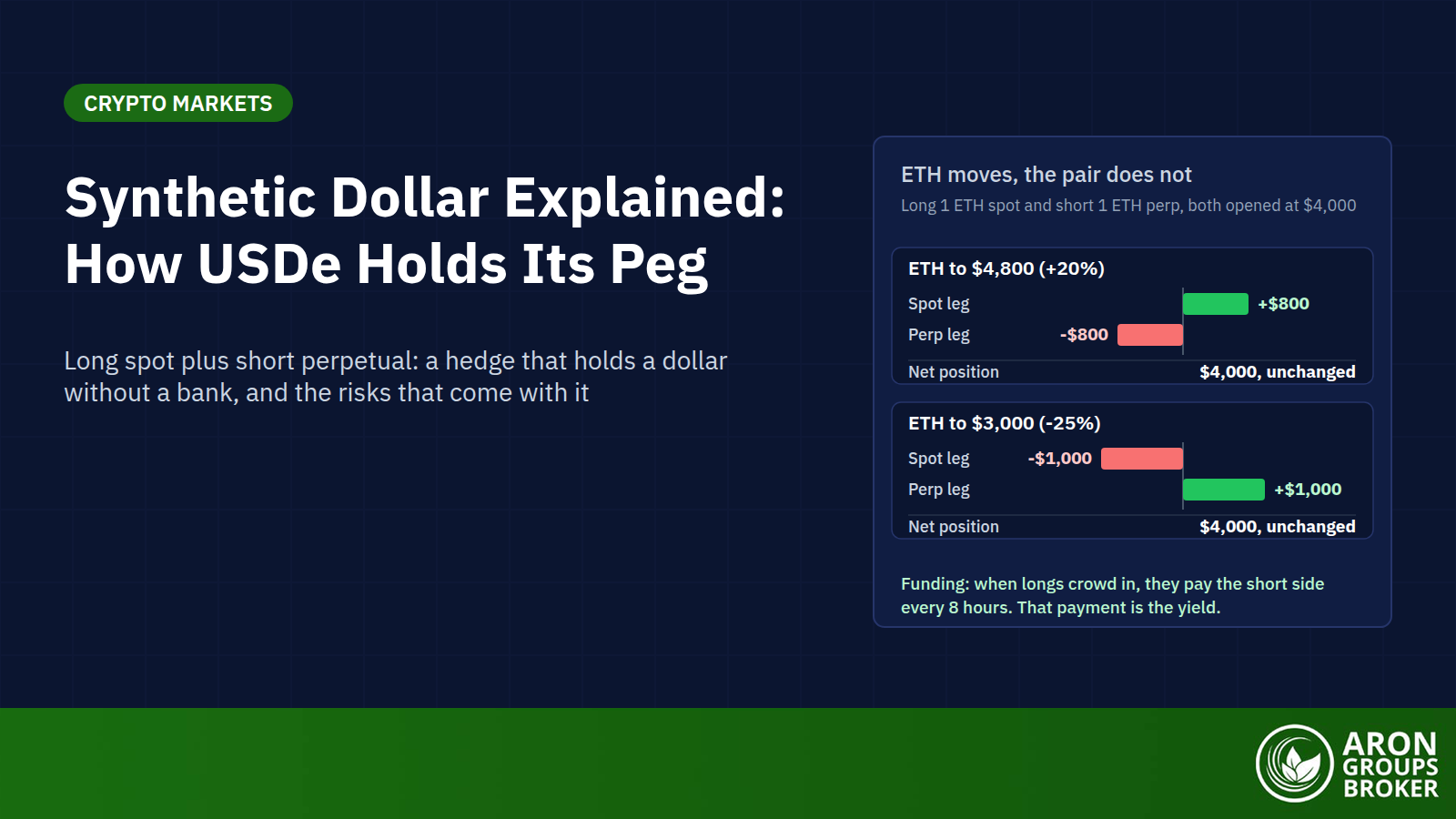 Synthetic Dollars: How Delta-Neutral Hedging Holds a Dollar Peg Without a Bank, and Why It Is Not Risk-Free