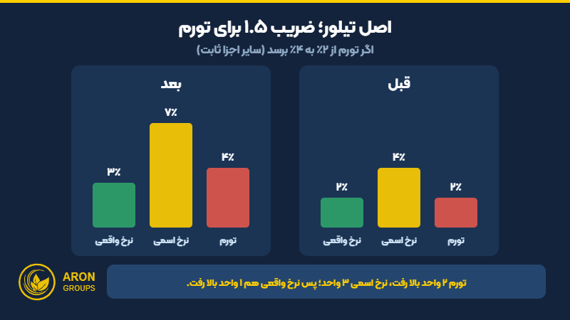 اصل تیلور؛ افزایش نرخ اسمی بیش از تورم و بالا رفتن نرخ واقعی
