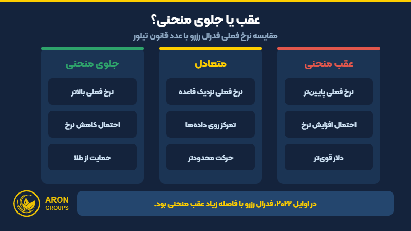 عقب یا جلوی منحنی بودن فدرال رزرو بر اساس قانون تیلور