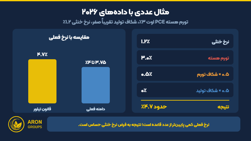 مثال عددی قانون تیلور با داده‌های ۲۰۲۶ و مقایسه با نرخ بهره فعلی