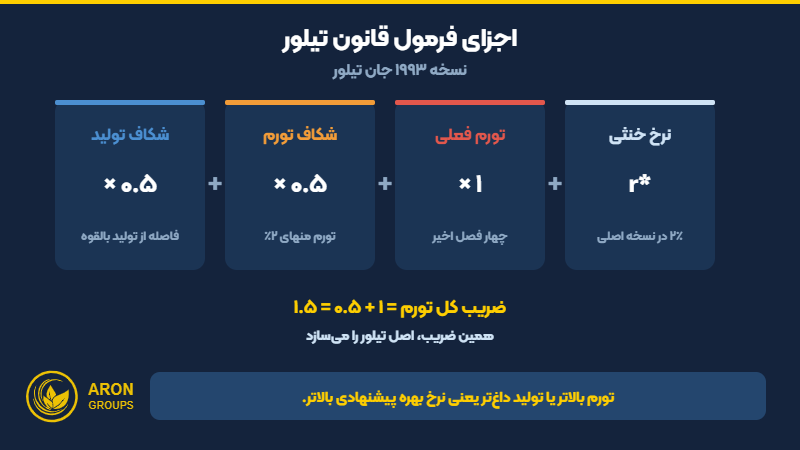 اجزای فرمول قانون تیلور؛ نرخ خنثی، تورم، شکاف تورم و شکاف تولید