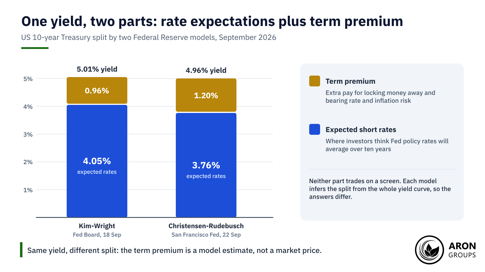 The same 10-year yield splits differently by model: about 4.05% plus 0.96% in Kim-Wright and 3.76% plus 1.20% in the San Francisco Fed's model.