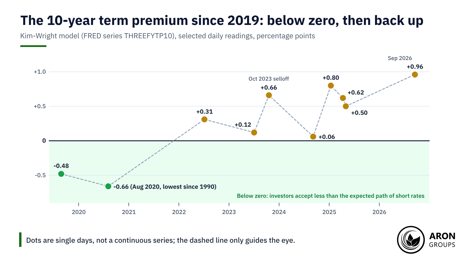The Kim-Wright estimate hit -0.66% in August 2020, was positive by mid-2022 and reached 0.96% in September 2026.