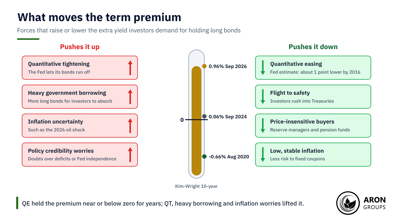 Balance-sheet policy, borrowing, inflation risk and safe-haven demand push the premium in opposite directions; since 2024 the upward forces have dominated.