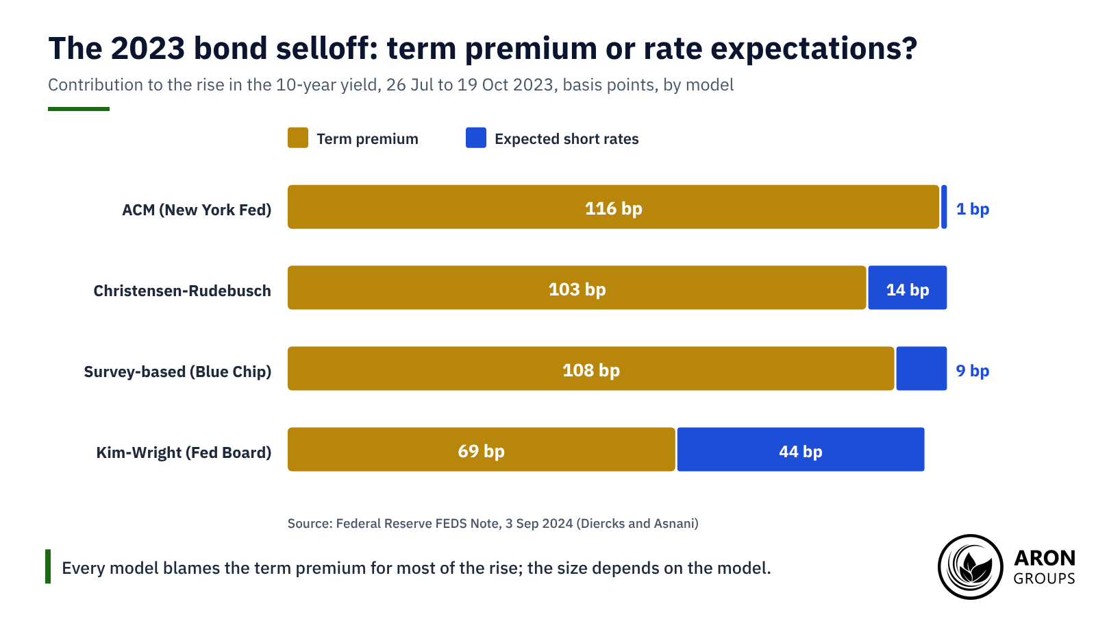 All four decompositions blame the term premium for most of the 2023 selloff, from 69 basis points in Kim-Wright to 116 in ACM.