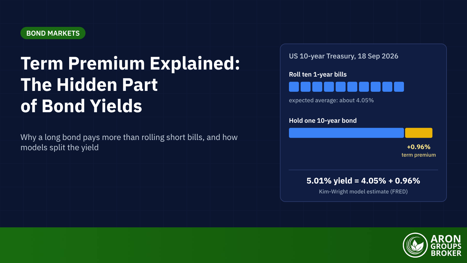 Term Premium Explained: The Risk Compensation Hidden Inside Long-Term Bond Yields