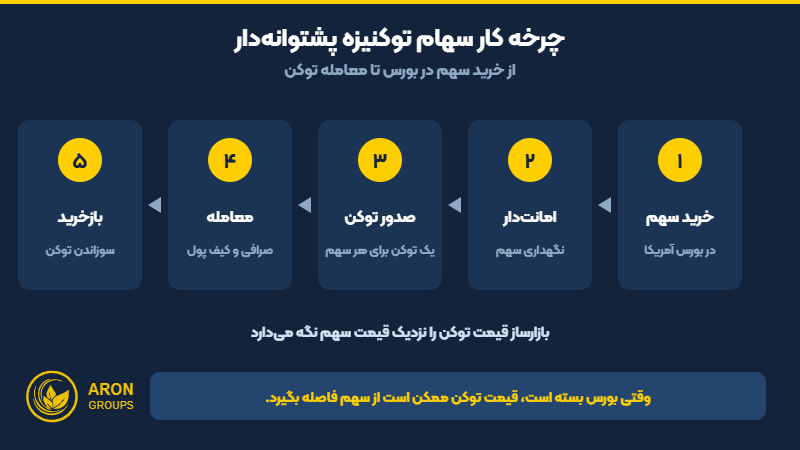 چرخه کار سهام توکنیزه شده پشتوانه‌دار؛ از خرید سهم تا معامله توکن و بازخرید