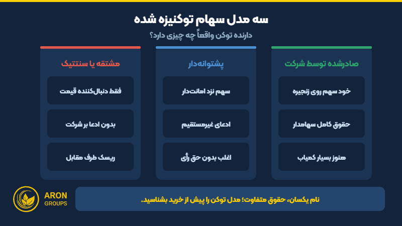 سه مدل اصلی سهام توکنیزه شده؛ صادرشده توسط شرکت، پشتوانه‌دار و مشتقه