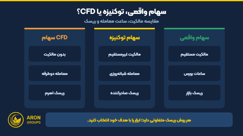 مقایسه سهام واقعی، سهام توکنیزه شده و CFD سهام از نظر مالکیت، ساعت معامله و ریسک