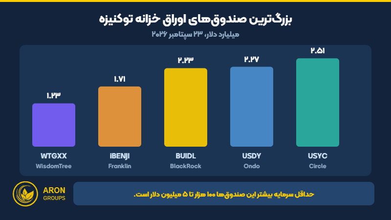 بزرگ‌ترین صندوق‌های اوراق خزانه توکنیزه بر اساس ارزش دارایی در سپتامبر ۲۰۲۶