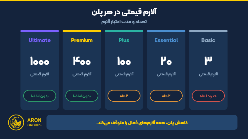 مقایسه تعداد آلارم قیمتی و مدت اعتبار آلارم در پلن‌های تریدینگ ویو