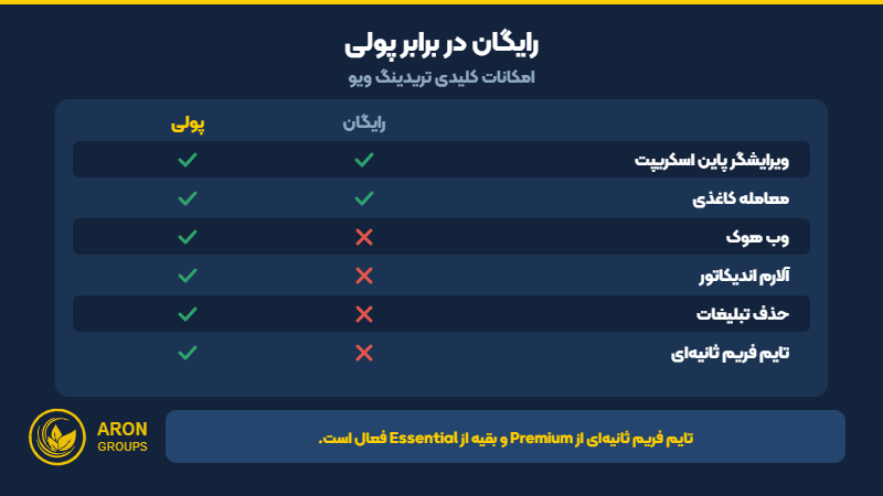 امکانات نسخه رایگان در برابر نسخه پولی تریدینگ ویو؛ از پاین اسکریپت تا وب هوک