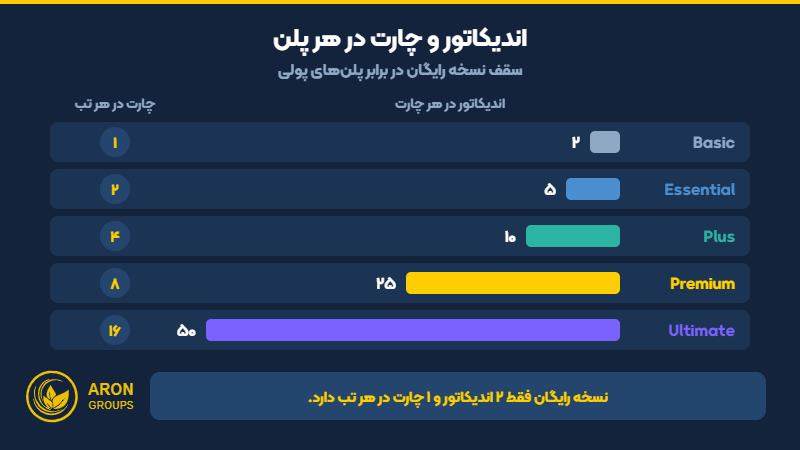 مقایسه تعداد اندیکاتور در هر چارت در پلن‌های تریدینگ ویو؛ از ۲ در Basic تا ۵۰ در Ultimate