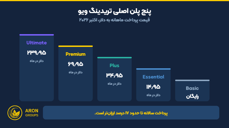 پنج پلن اصلی تریدینگ ویو از Basic رایگان تا Ultimate همراه با قیمت ماهانه