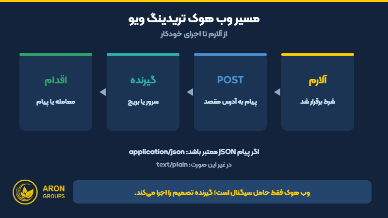مسیر وب هوک تریدینگ ویو؛ از فعال شدن آلارم تا درخواست POST و اجرای خودکار در گیرنده