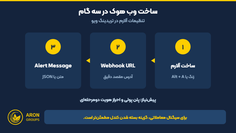 سه گام ساخت وب هوک در تریدینگ ویو؛ ساخت آلارم، فعال کردن Webhook URL و نوشتن پیام