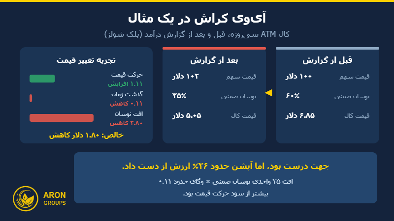 مثال آی‌وی کراش و اثر وگا بر قیمت آپشن پس از گزارش درآمد