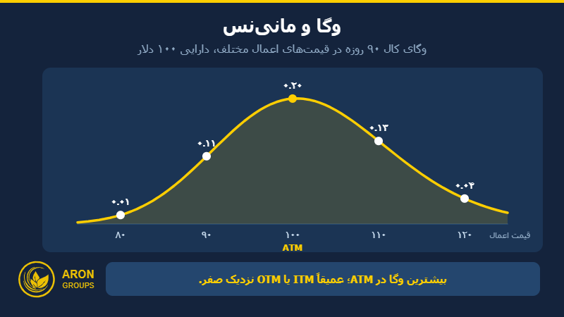 وگای آپشن در قیمت‌های اعمال مختلف و بیشترین مقدار در ATM
