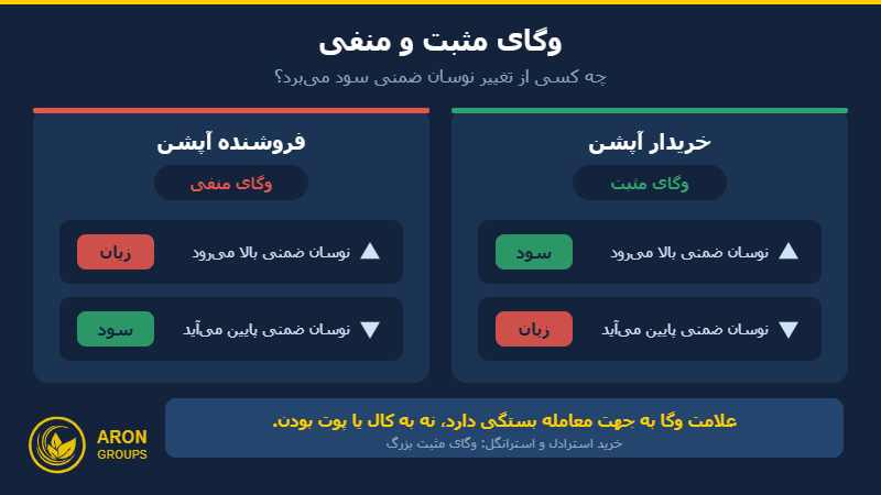 وگای مثبت خریدار و وگای منفی فروشنده آپشن