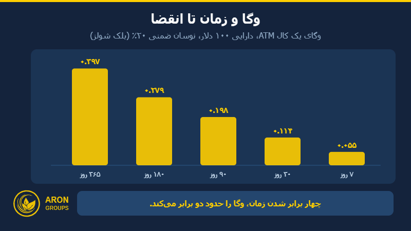 تغییر وگای آپشن ATM با زمان باقی‌مانده تا انقضا