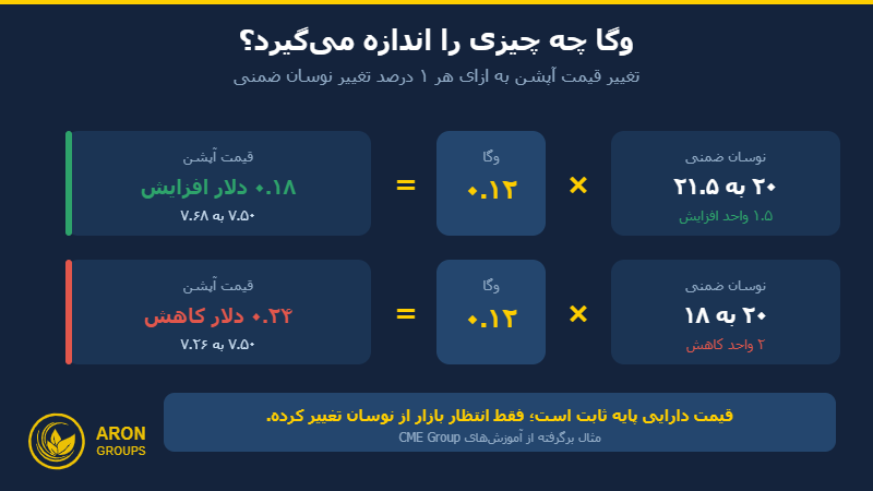 نحوه محاسبه اثر وگا بر قیمت آپشن با تغییر نوسان ضمنی