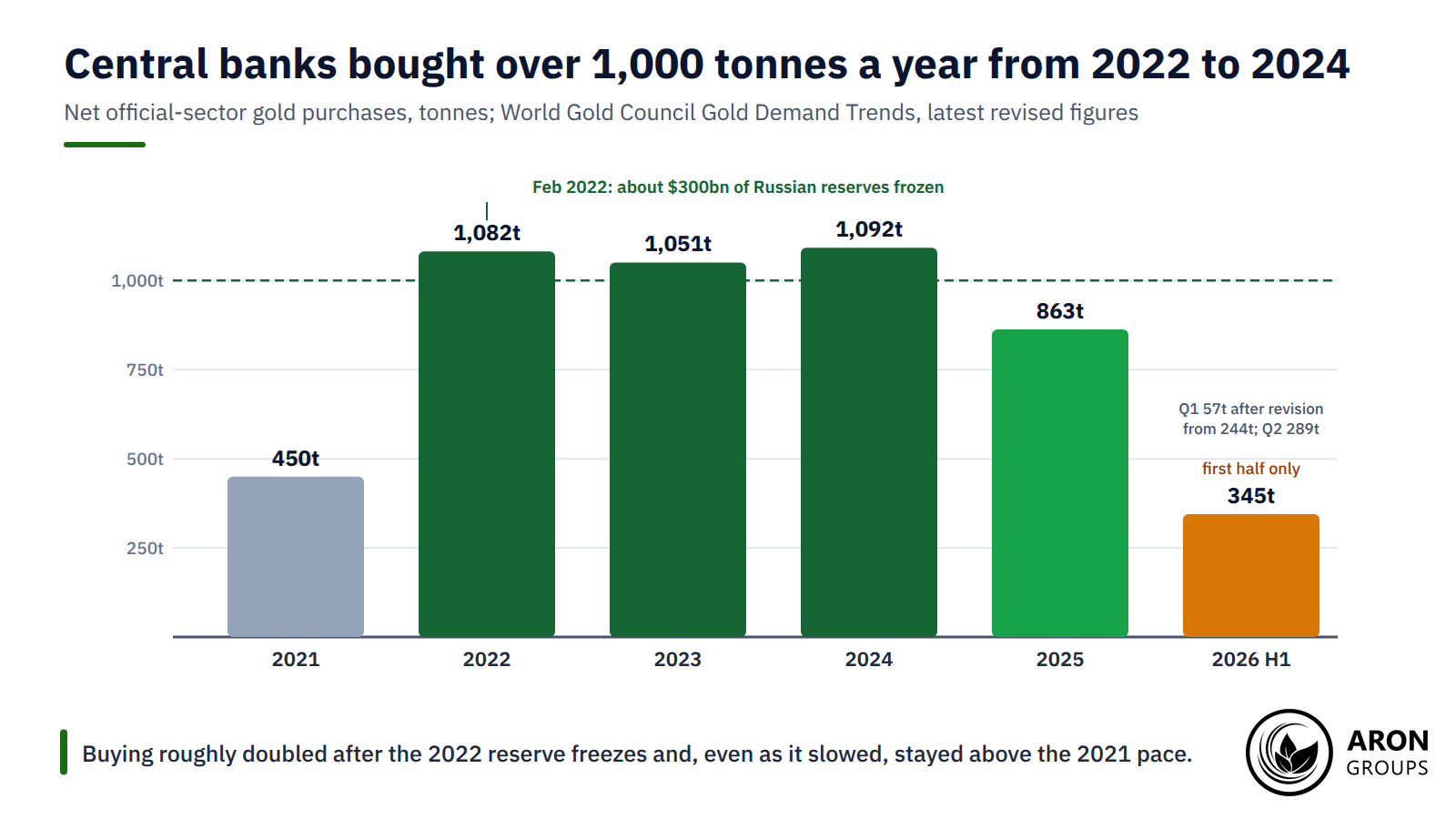 Official purchases topped 1,000 tonnes in 2022, 2023 and 2024 and were still 863 tonnes in 2025, roughly double the 2021 pace.