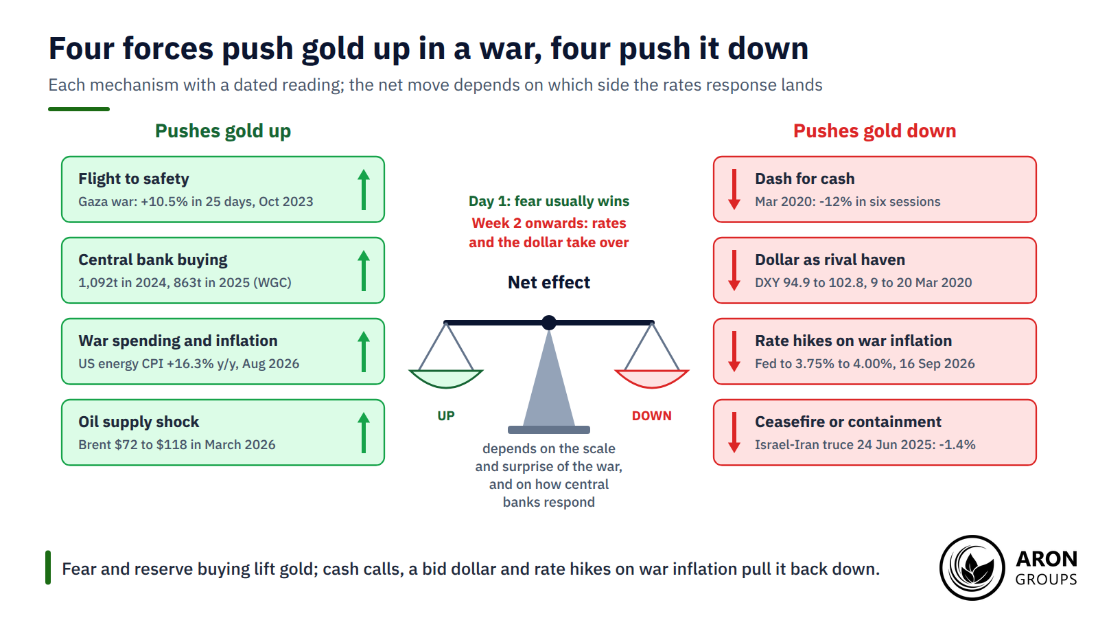 Fear, reserve buying, war inflation and oil push gold up; cash calls, a bid dollar, rate hikes and ceasefires pull it down, and the rates response usually decides.