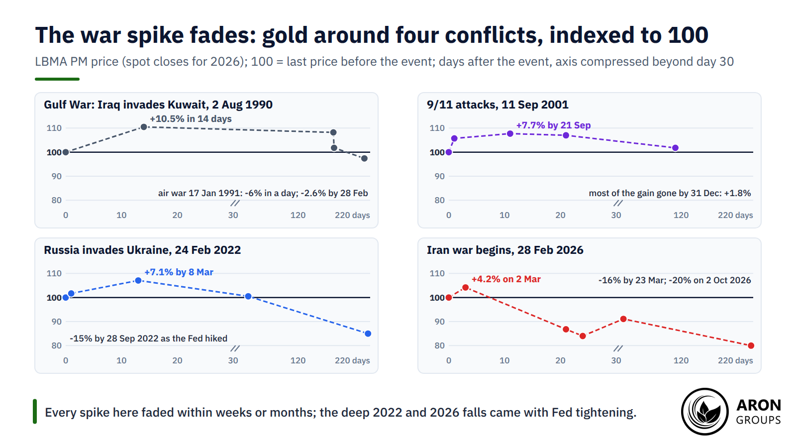 Indexed to 100 on the eve of each conflict, every spike since 1990 faded within months, and the deepest fades, in 2022 and 2026, came with Fed tightening.