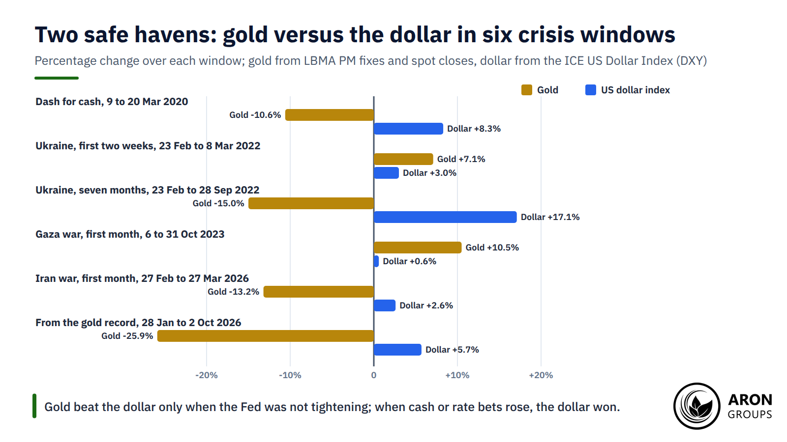 Gold beat the dollar only in October 2023, when the Fed was expected to ease; whenever cash demand or rate expectations rose, the dollar won.