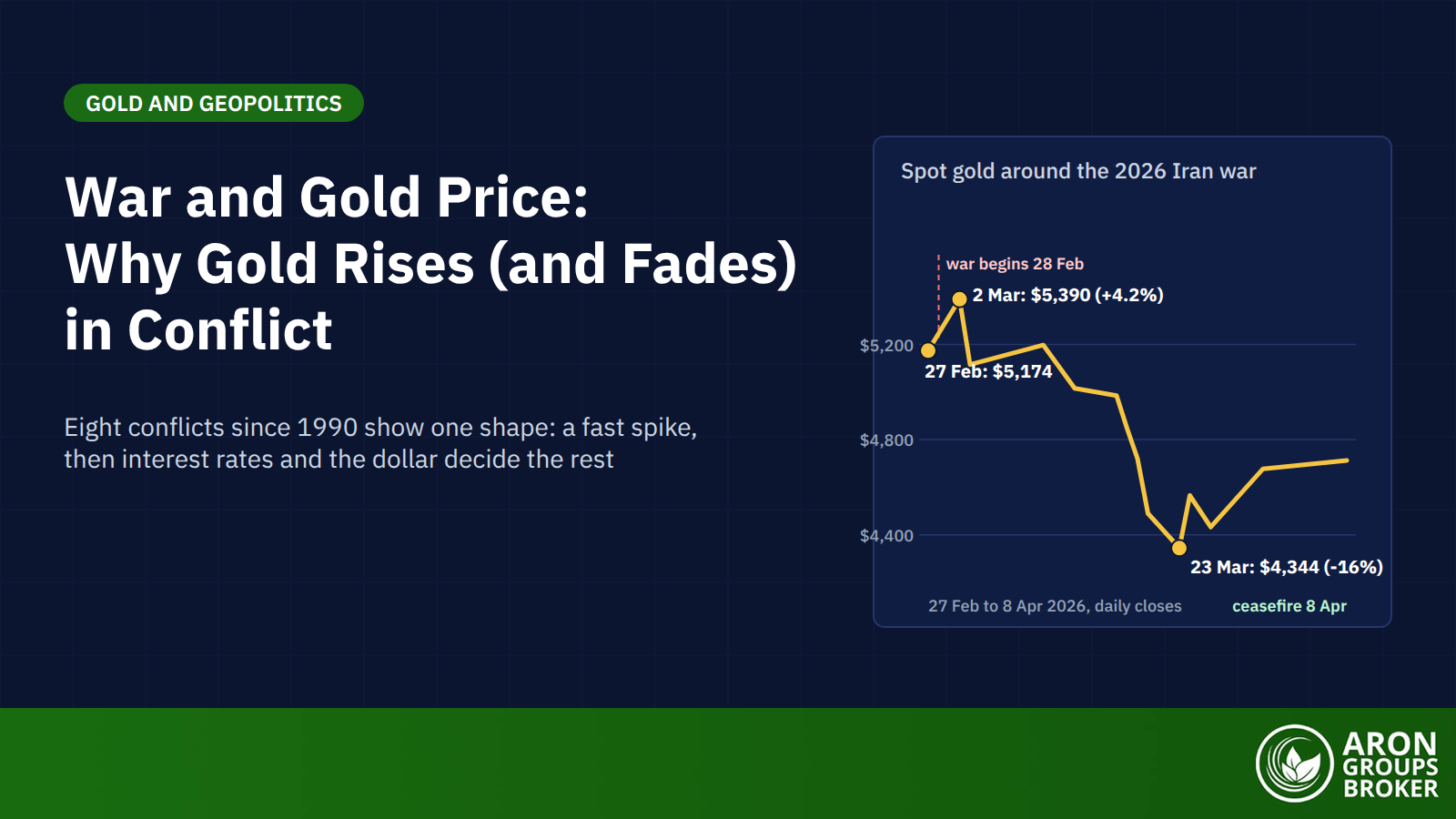 War and Gold Price: How Conflict and Geopolitical Risk Move the Ultimate Safe Haven