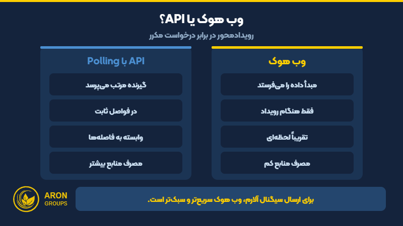 مقایسه وب هوک رویدادمحور با API مبتنی بر درخواست مکرر