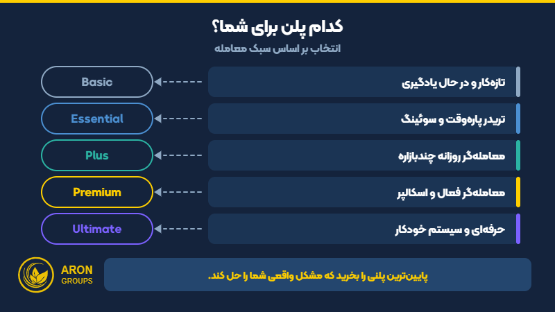 راهنمای انتخاب پلن تریدینگ ویو بر اساس سبک معامله؛ از تازه‌کار تا حرفه‌ای