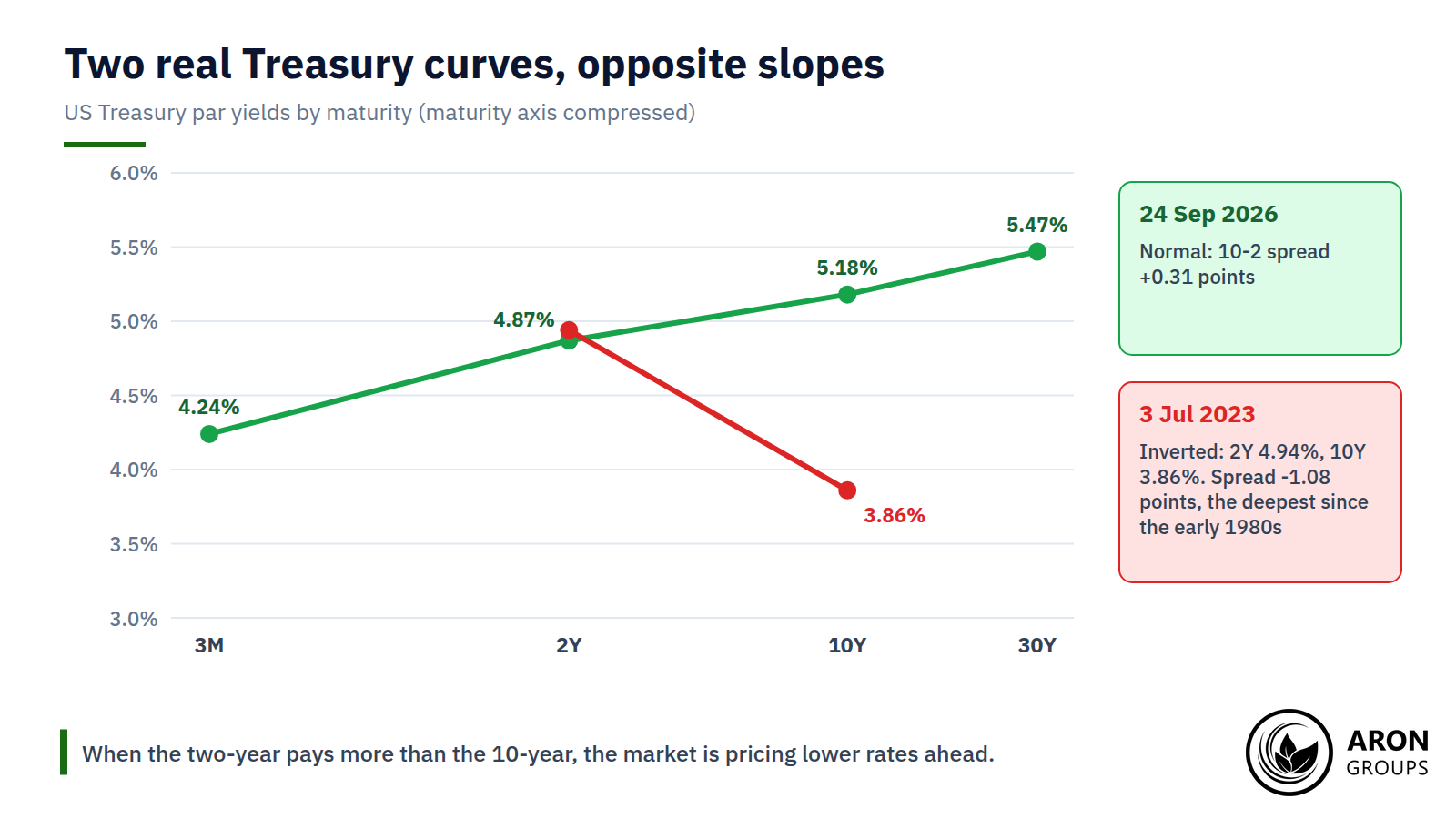 The same market, two moments: a normal curve in September 2026 and the deepest 10-2 inversion of the cycle in July 2023.