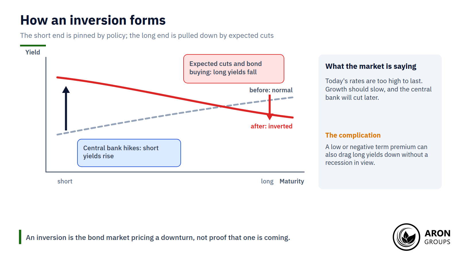 Policy lifts the short end while expected cuts drag the long end down; the curve bends until it slopes the wrong way.